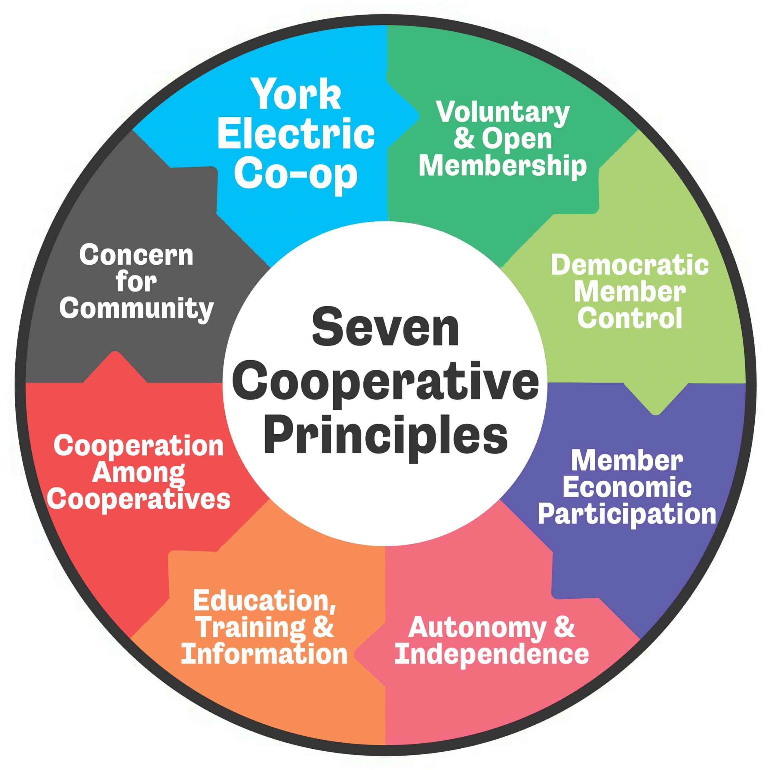 Seven Cooperative Principles Chart