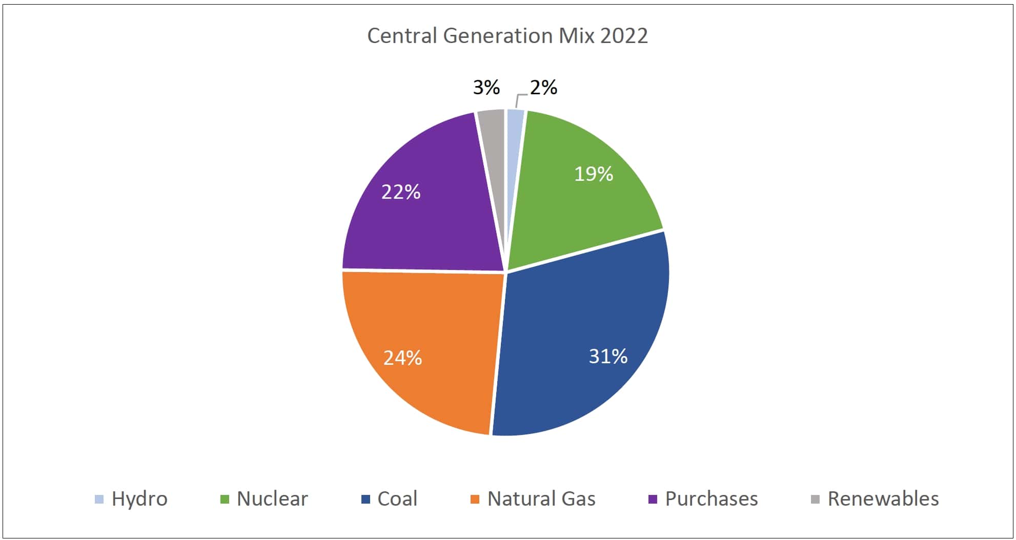 Pie chart illustrating Central Electric Cooperative's Energy Resource Mix in 2023