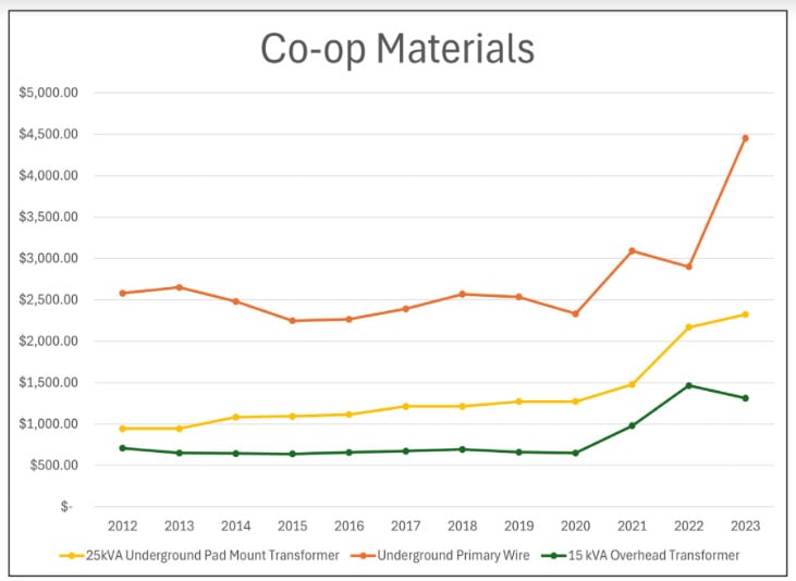 Co-op materials graph
